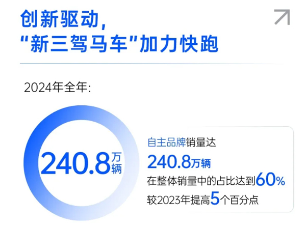 一锤定音2024中国车市盘点之八：在变革中突围，尊龙凯时集团破局前行